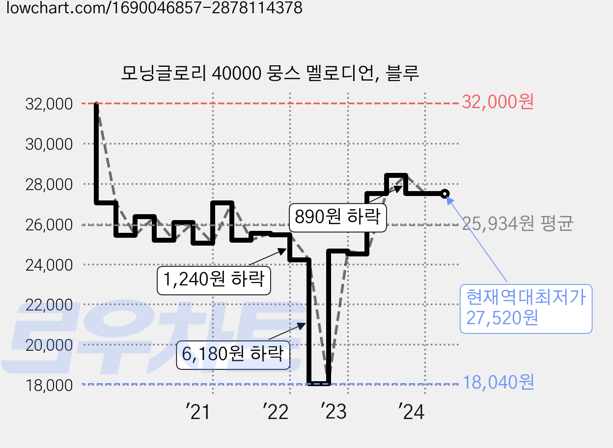 모닝글로리 40000 뭉스 멜로디언, 블루 가격 변동 차트, 현재가 27,520원, 역대최저가