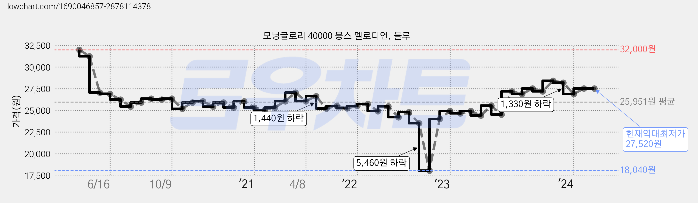 모닝글로리 40000 뭉스 멜로디언, 블루 가격 변동 차트, 현재가 27,520원, 역대최저가