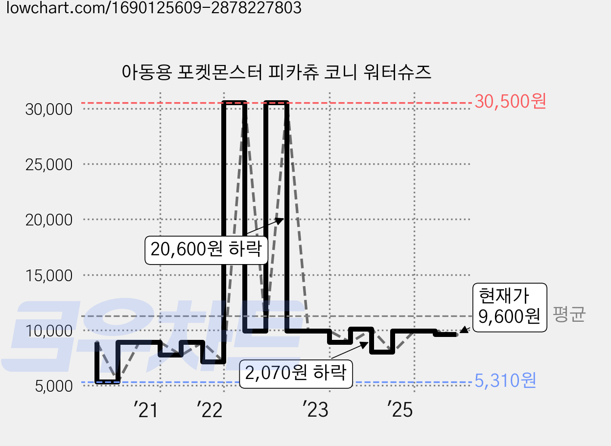 아동용 포켓몬스터 피카츄 코니 워터슈즈 가격 변동 차트, 현재가 9,600원, 관측 최저가 5,310원