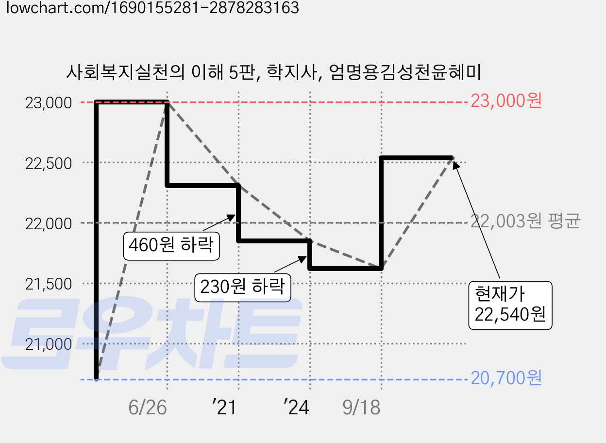 사회복지실천의 이해 5판, 학지사, 엄명용김성천윤혜미 가격 변동 차트, 현재가 22,540원, 관측 최저가 20,700원