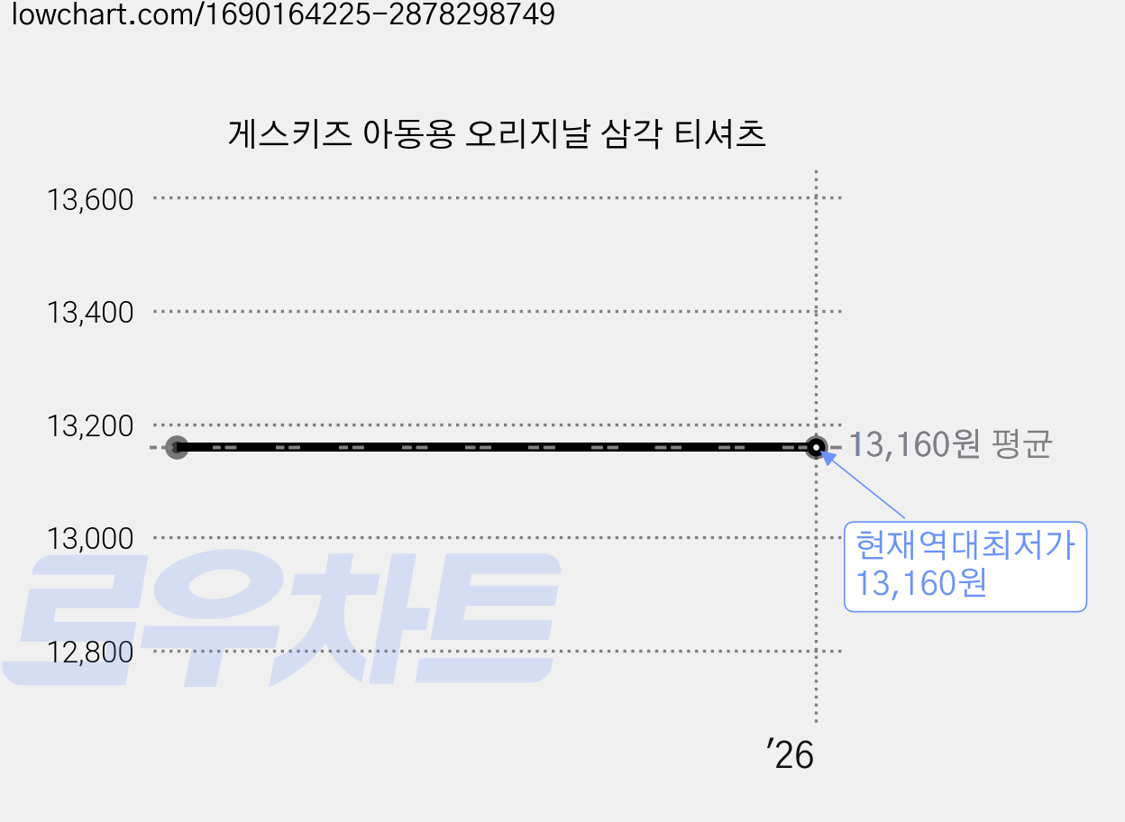 게스키즈 아동용 오리지날 삼각 티셔츠 가격 변동 차트, 현재가 13,160원, 역대최저가