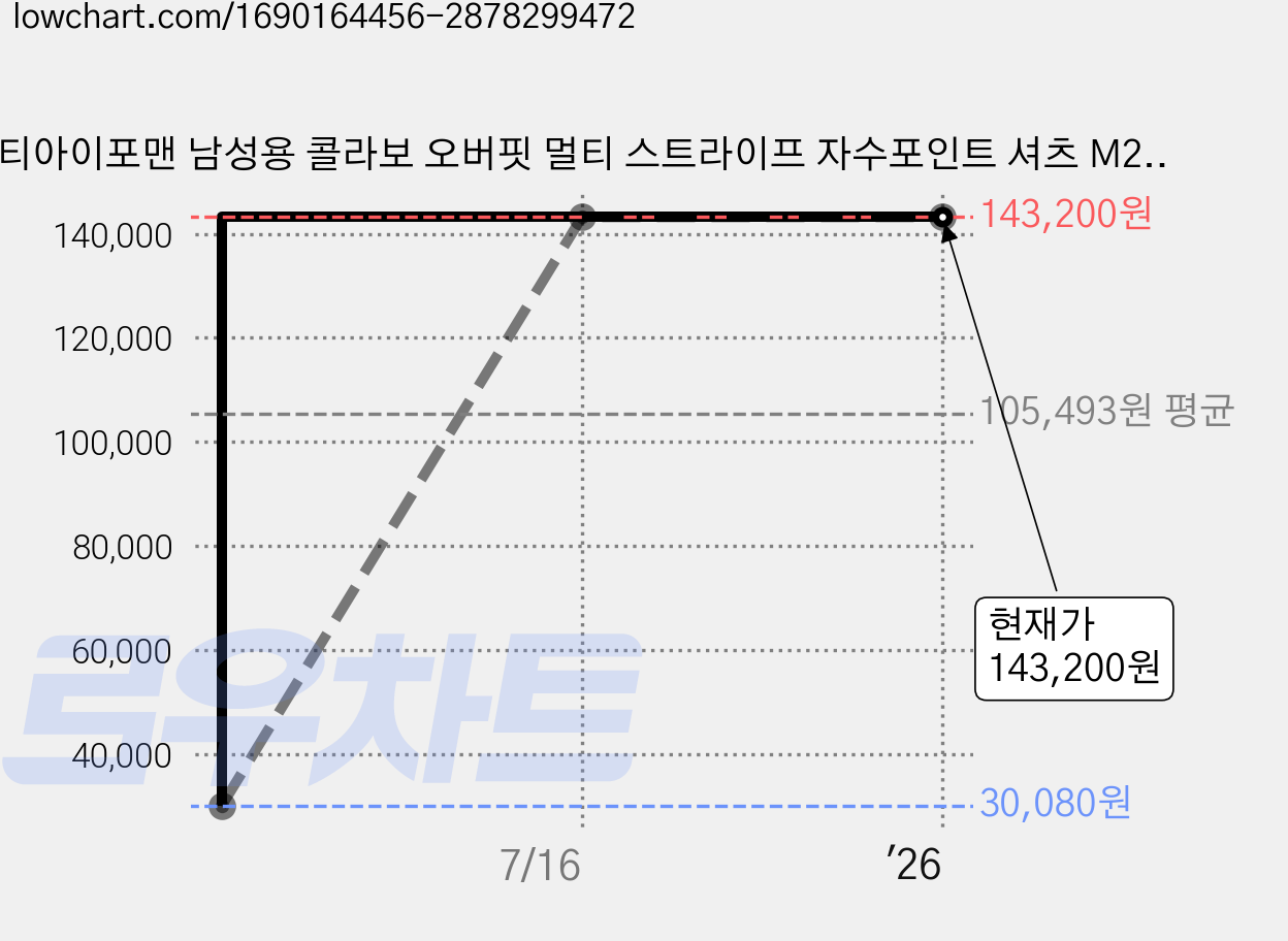 티아이포맨 남성용 콜라보 오버핏 멀티 스트라이프 자수포인트 셔츠 M204MSH558M 가격 변동 차트, 현재가 143,200원, 역대최저가