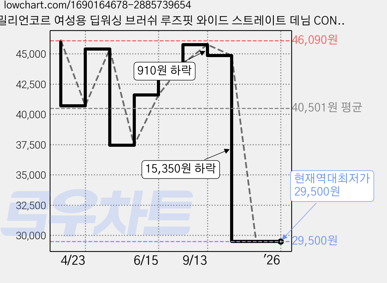 밀리언코르 여성용 딥워싱 브러쉬 루즈핏 와이드 스트레이트 데님 CONA 9085 가격 변동 차트, 현재가 29,500원, 역대최저가