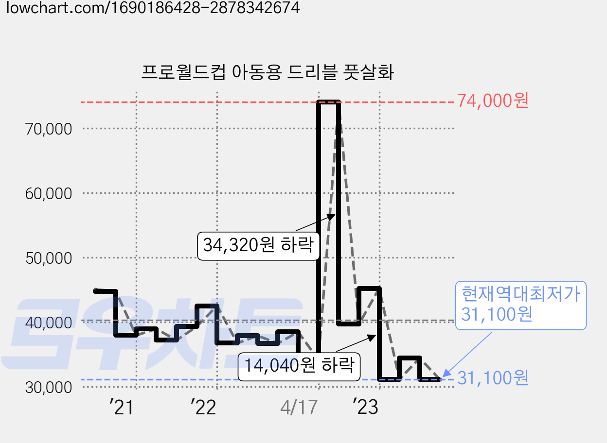 프로월드컵 아동용 드리블 풋살화 가격 변동 차트, 현재가 31,100원, 역대최저가
