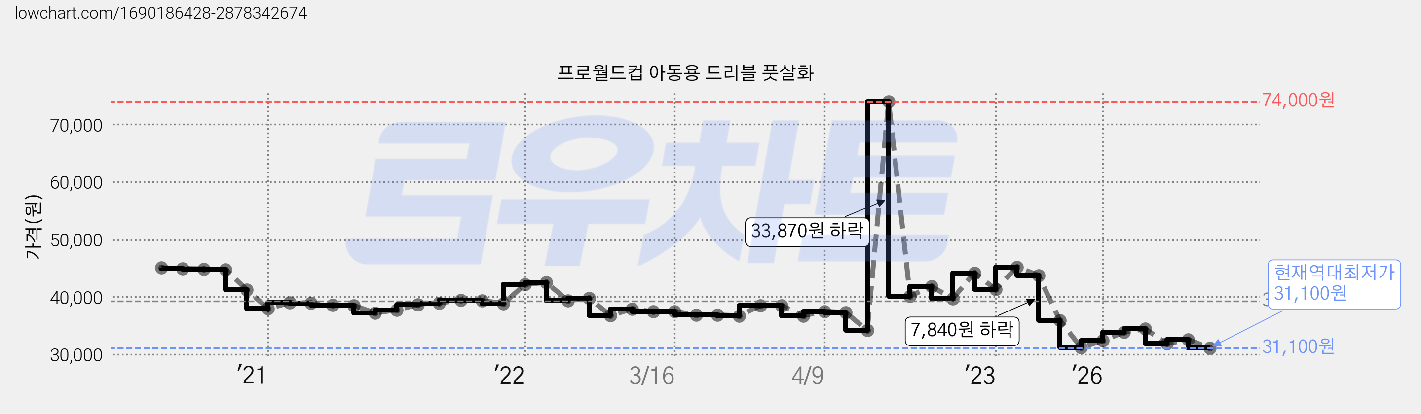 프로월드컵 아동용 드리블 풋살화 가격 변동 차트, 현재가 31,100원, 역대최저가