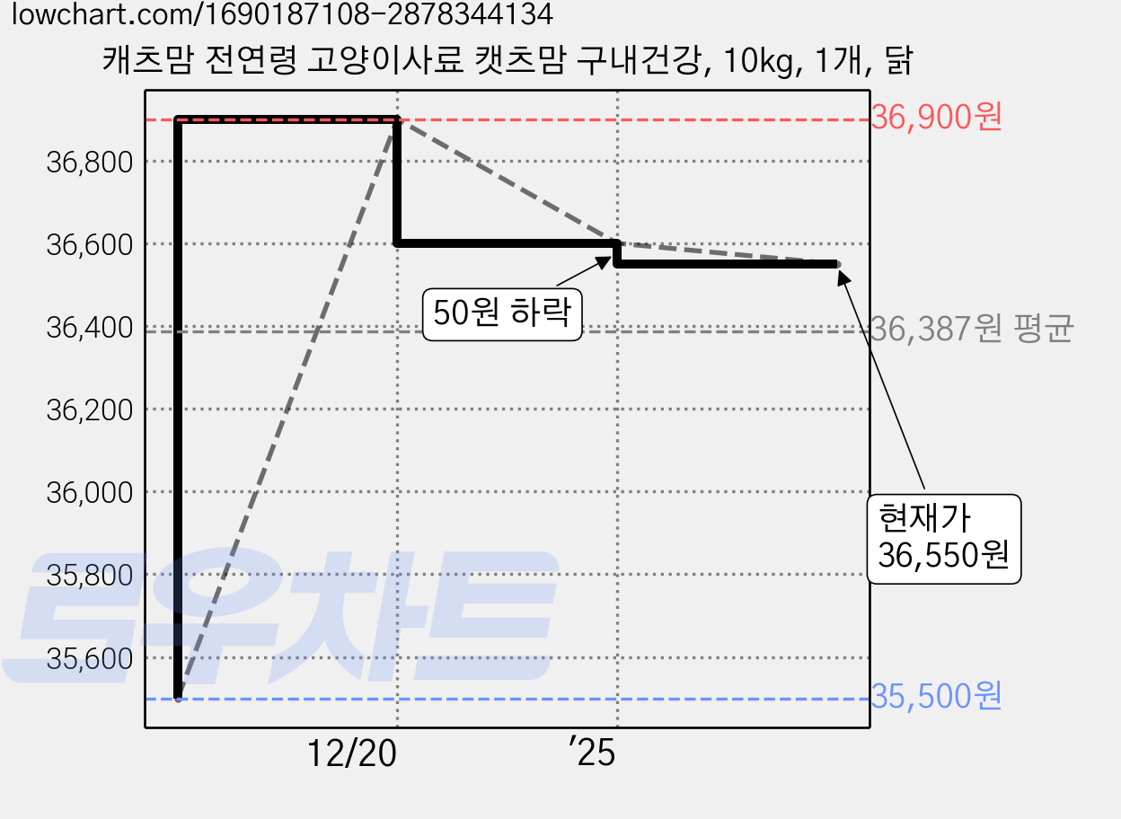 캐츠맘 전연령 고양이사료 캣츠맘 구내건강, 10kg, 1개, 닭 가격 변동 차트, 현재가 36,550원, 관측 최저가 35,500원