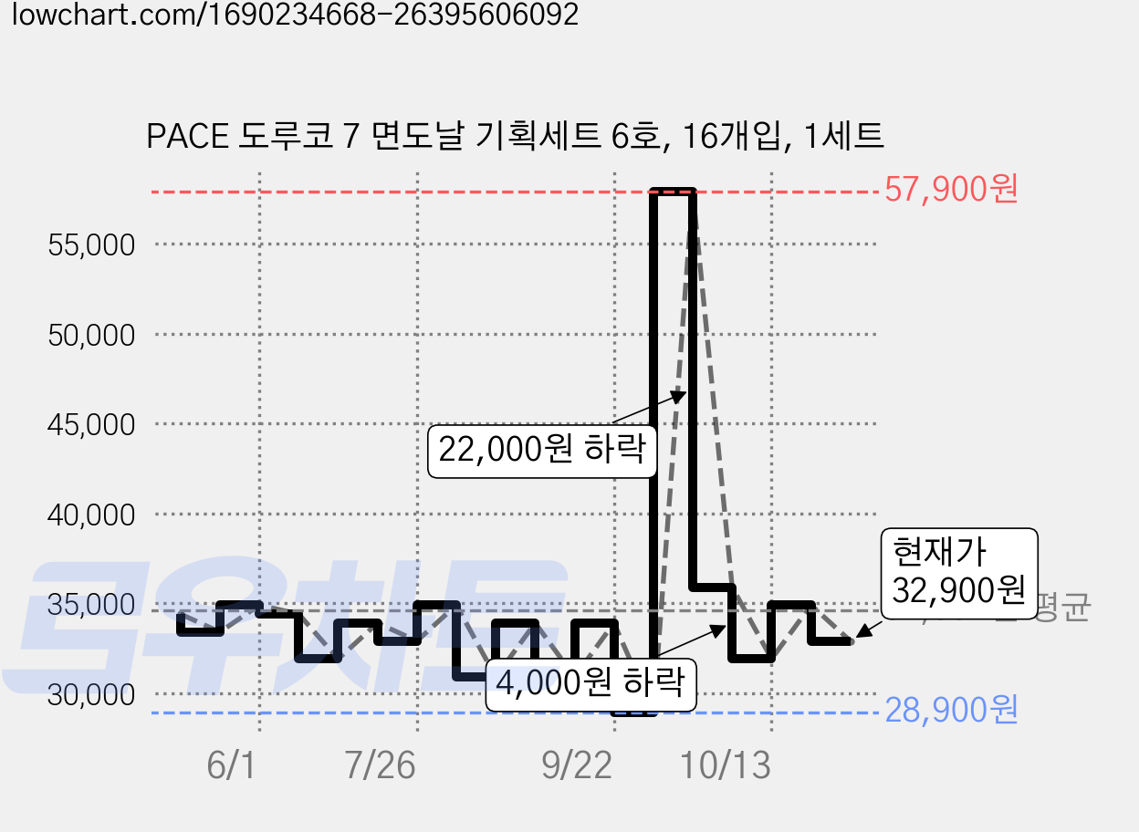 PACE 도루코 7 면도날 기획세트 6호, 16개입, 1세트 가격 변동 차트, 현재가 32,900원, 관측 최저가 28,900원