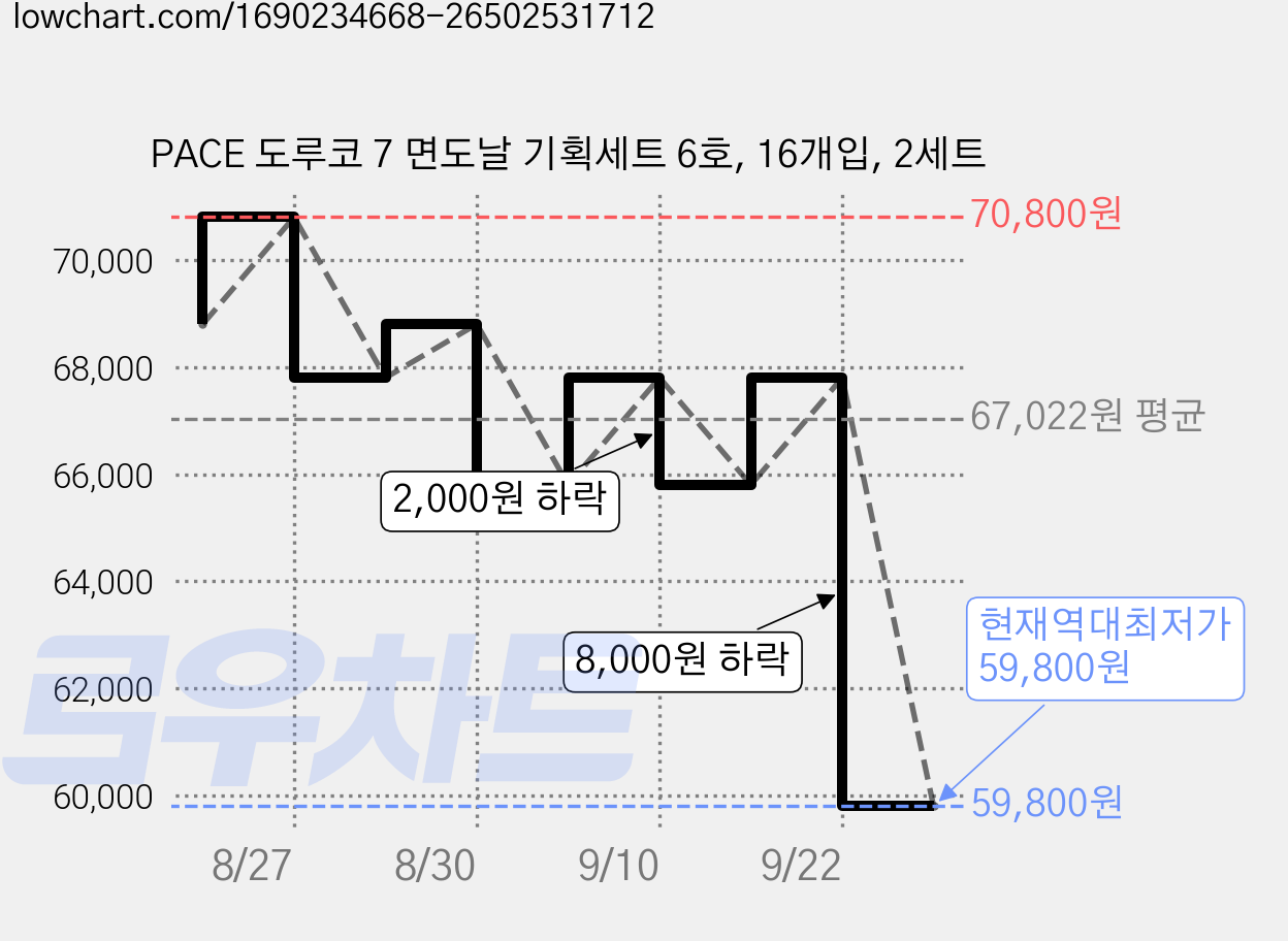 PACE 도루코 7 면도날 기획세트 6호, 16개입, 2세트 가격 변동 차트, 현재가 59,800원, 역대최저가