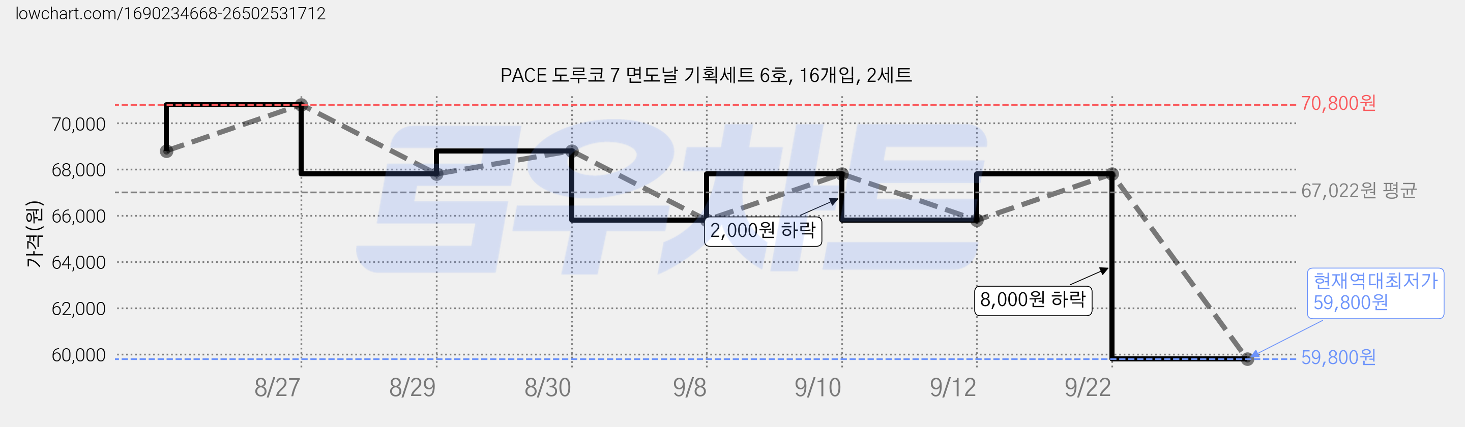 PACE 도루코 7 면도날 기획세트 6호, 16개입, 2세트 가격 변동 차트, 현재가 59,800원, 역대최저가