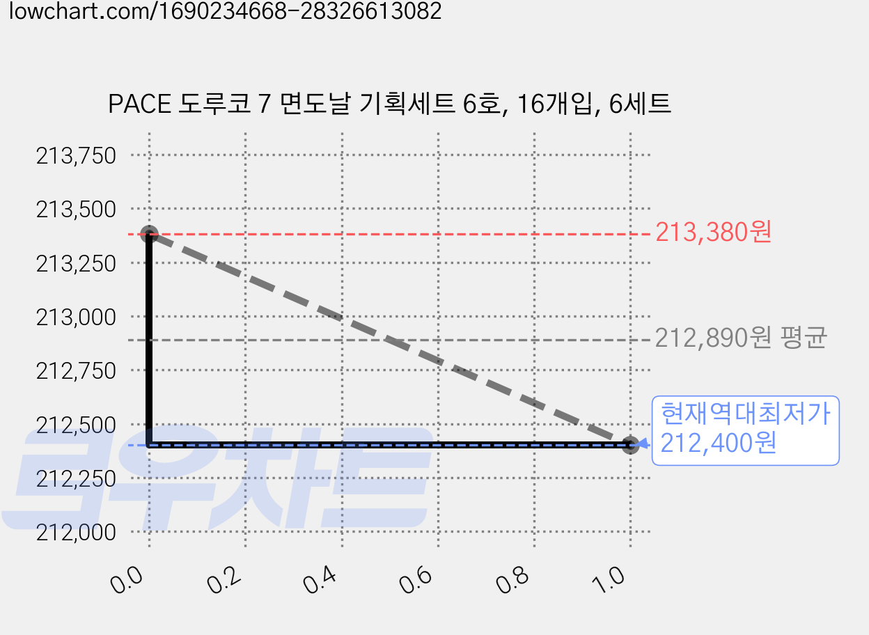 PACE 도루코 7 면도날 기획세트 6호, 16개입, 6세트 가격 변동 차트, 현재가 212,400원, 역대최저가