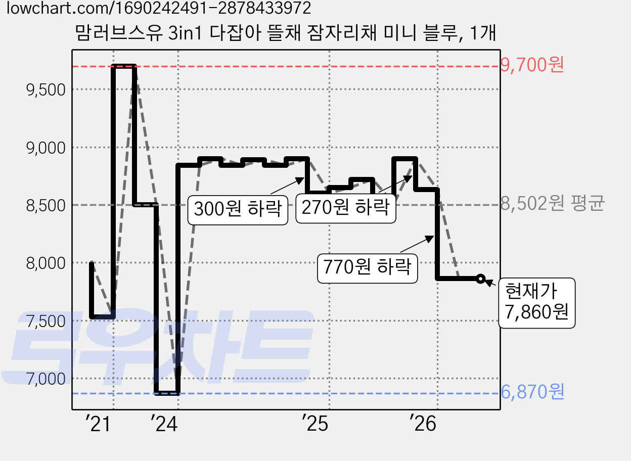 맘러브스유 3in1 다잡아 뜰채 잠자리채 미니 블루, 1개 가격 변동 차트, 현재가 7,860원, 관측 최저가 6,870원