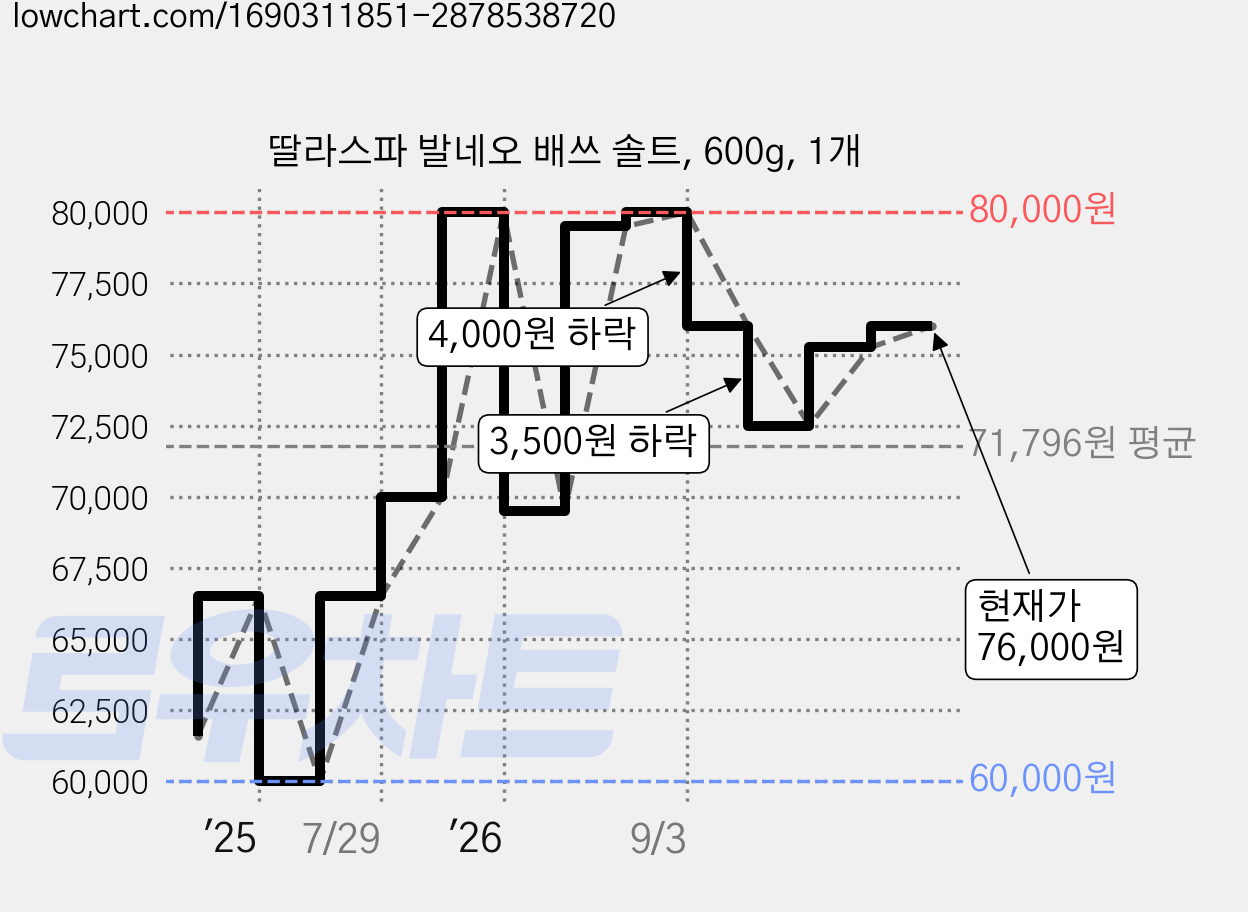 딸라스파 발네오 배쓰 솔트, 600g, 1개 가격 변동 차트, 현재가 76,000원, 관측 최저가 60,000원