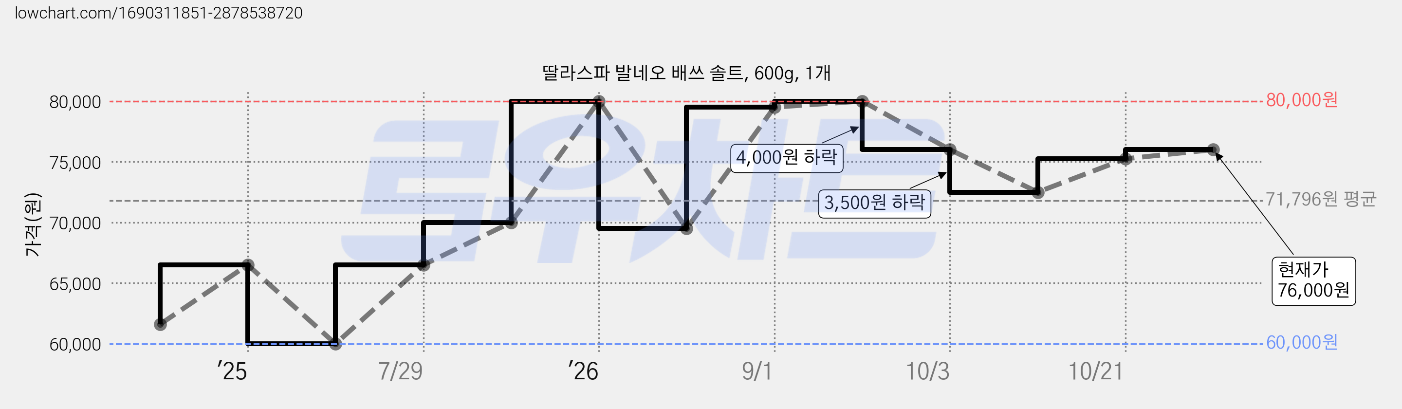 딸라스파 발네오 배쓰 솔트, 600g, 1개 가격 변동 차트, 현재가 76,000원, 관측 최저가 60,000원