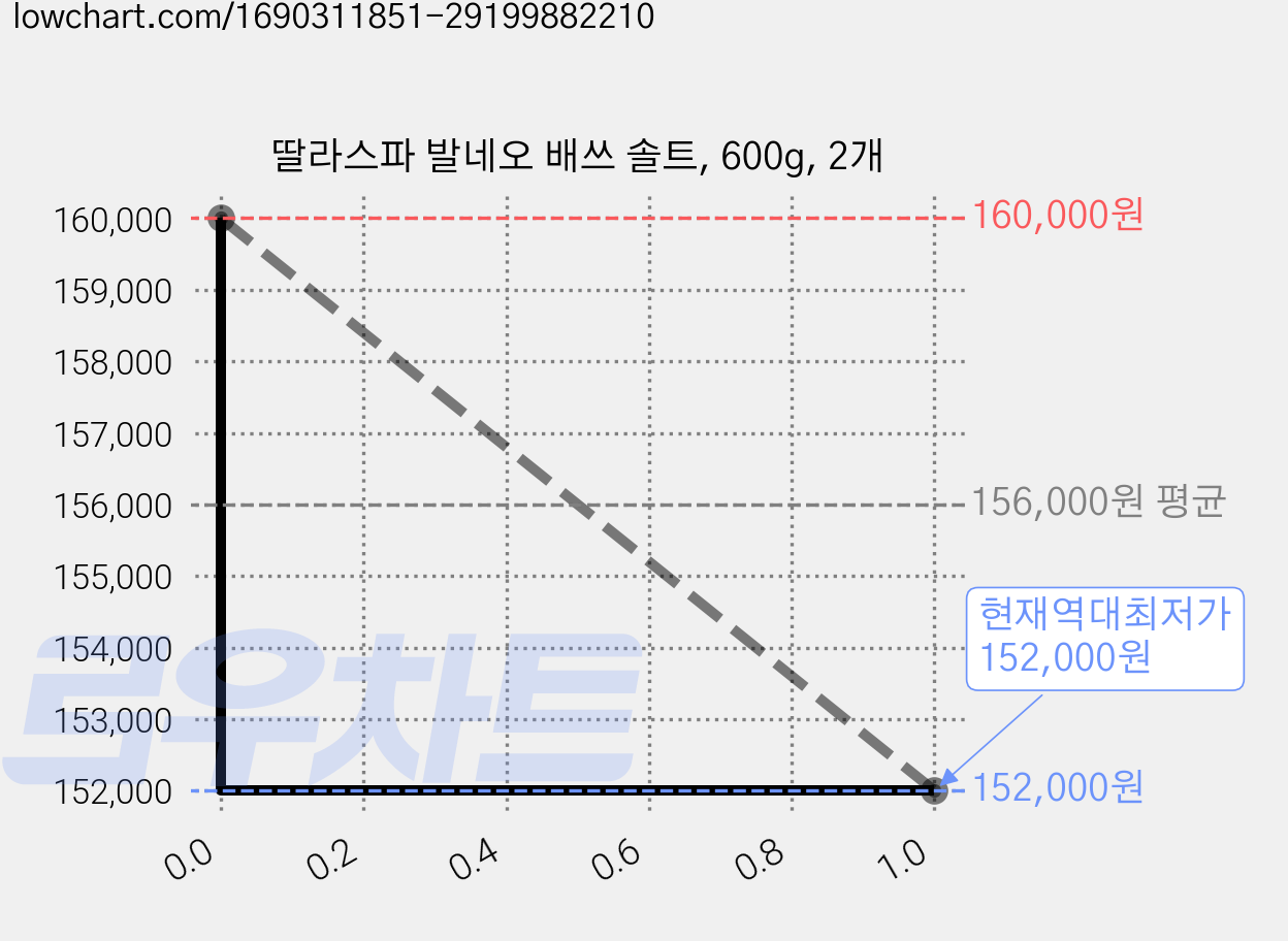 딸라스파 발네오 배쓰 솔트, 600g, 2개 가격 변동 차트, 현재가 152,000원, 역대최저가