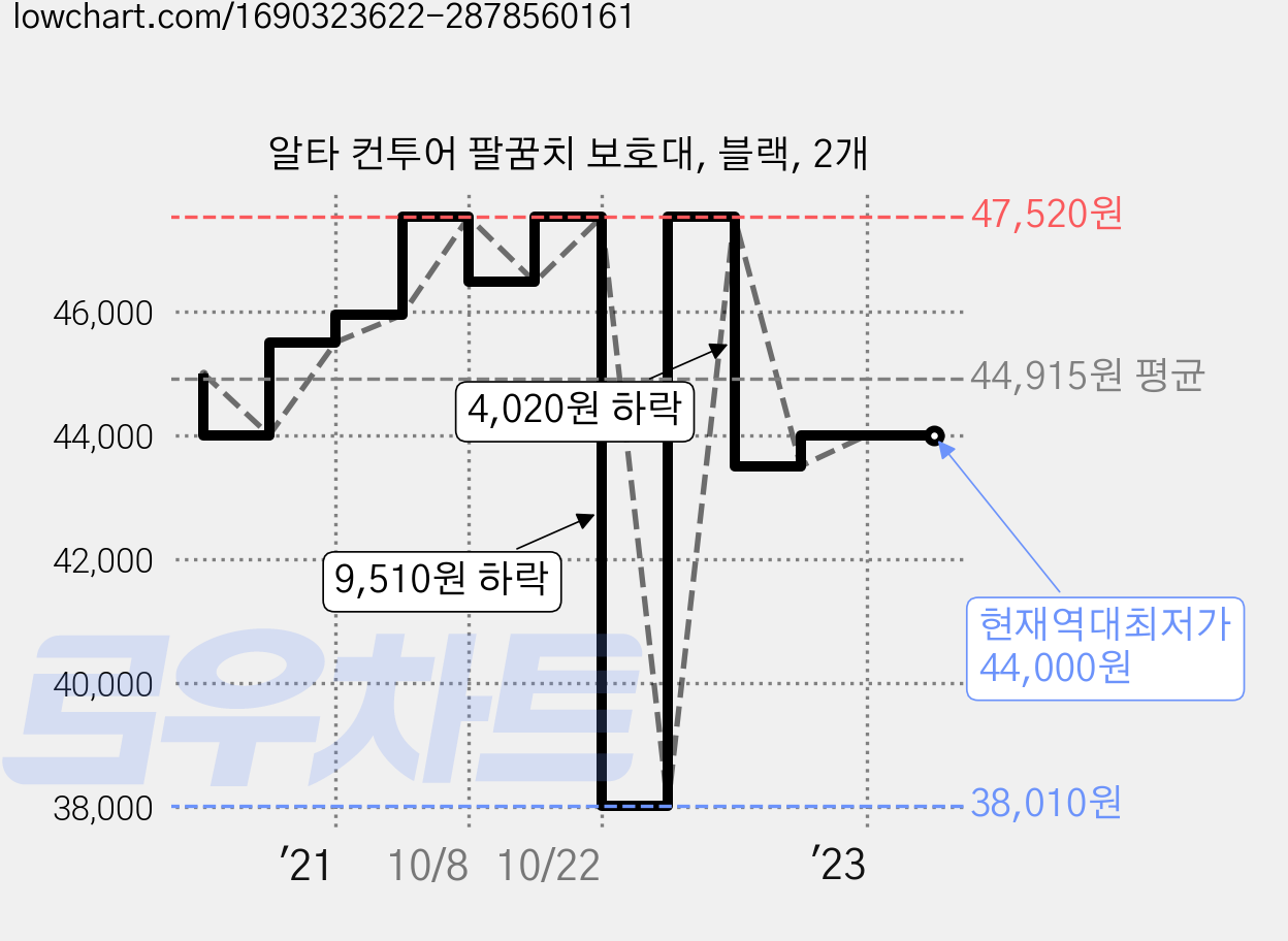 알타 컨투어 팔꿈치 보호대, 블랙, 2개 가격 변동 차트, 현재가 44,000원, 역대최저가