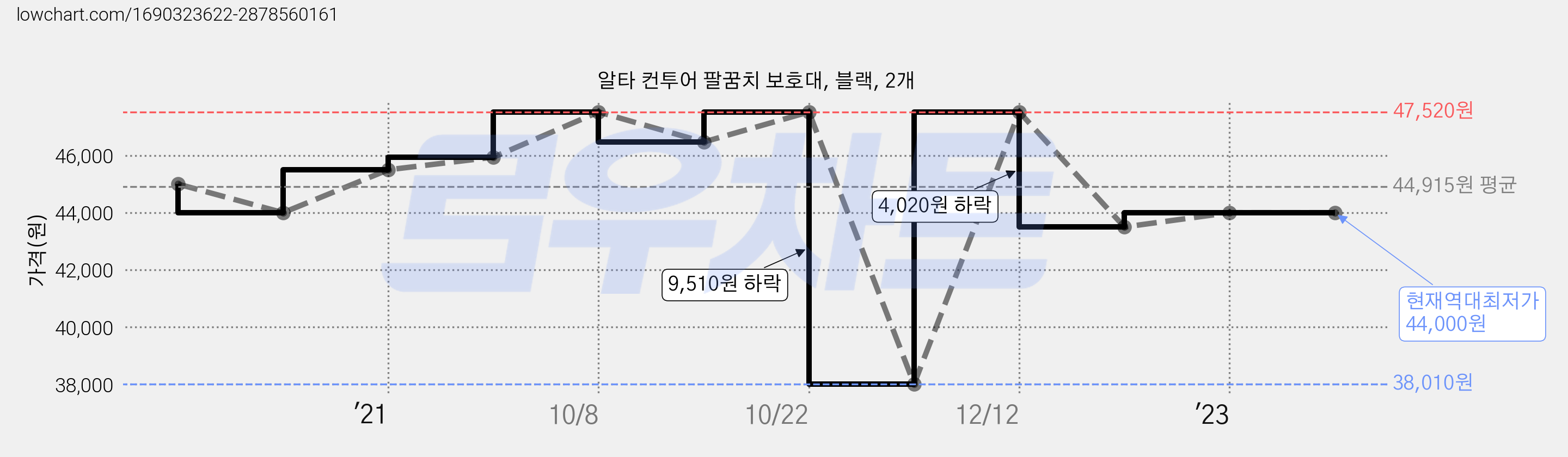 알타 컨투어 팔꿈치 보호대, 블랙, 2개 가격 변동 차트, 현재가 44,000원, 역대최저가