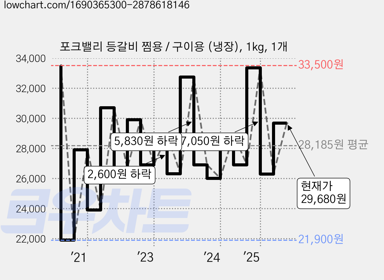 포크밸리 등갈비 찜용 / 구이용 (냉장), 1kg, 1개 가격 변동 차트, 현재가 29,680원, 관측 최저가 21,900원