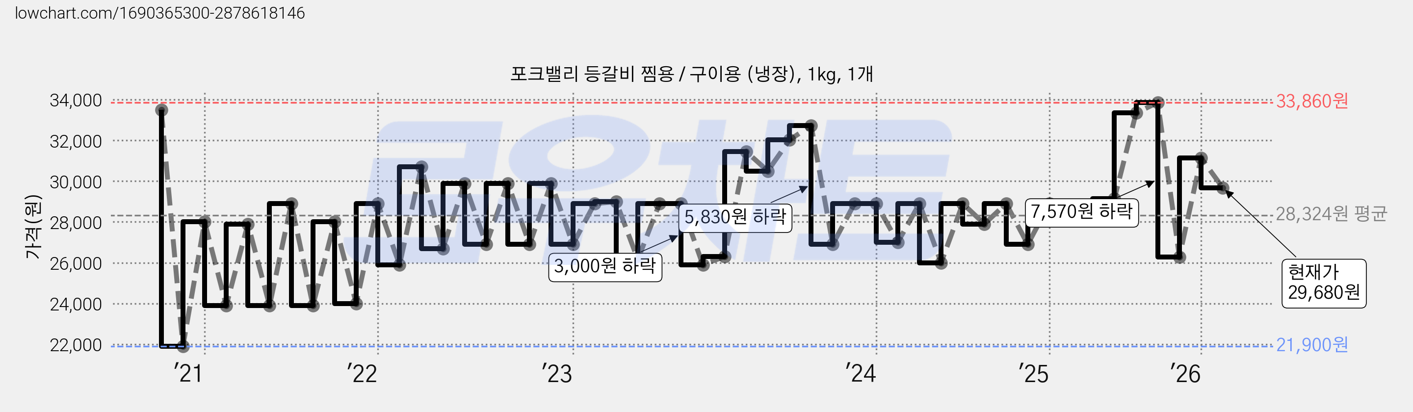 포크밸리 등갈비 찜용 / 구이용 (냉장), 1kg, 1개 가격 변동 차트, 현재가 29,680원, 관측 최저가 21,900원