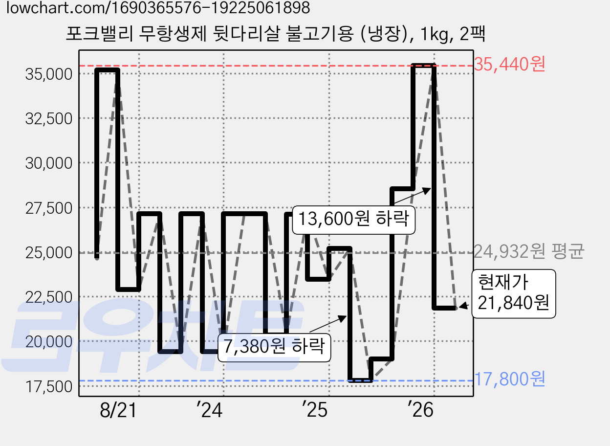 포크밸리 무항생제 뒷다리살 불고기용 (냉장), 1kg, 2팩 가격 변동 차트, 현재가 21,840원, 관측 최저가 17,800원