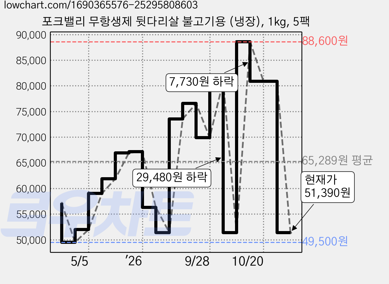 포크밸리 무항생제 뒷다리살 불고기용 (냉장), 1kg, 5팩 가격 변동 차트, 현재가 51,390원, 관측 최저가 49,500원