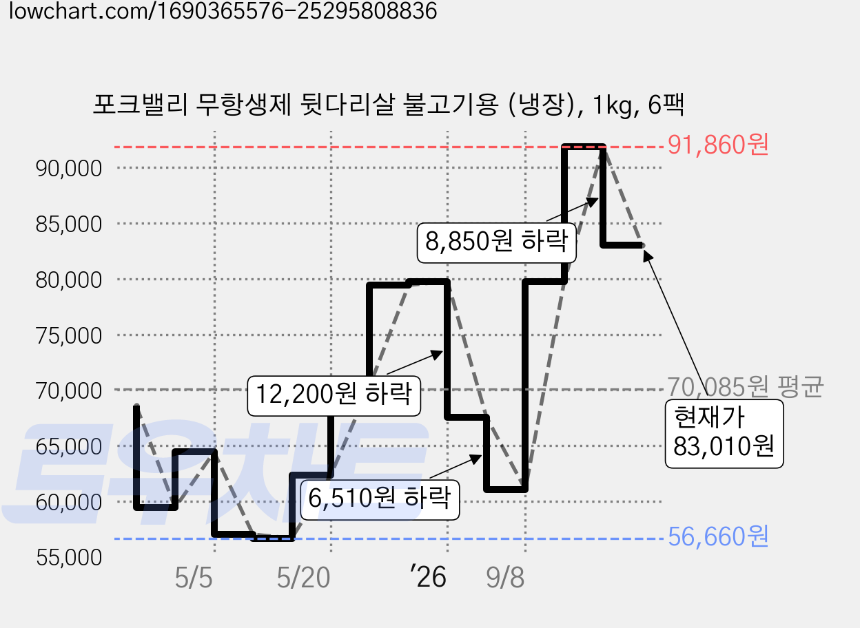 포크밸리 무항생제 뒷다리살 불고기용 (냉장), 1kg, 6팩 가격 변동 차트, 현재가 83,010원, 관측 최저가 56,660원