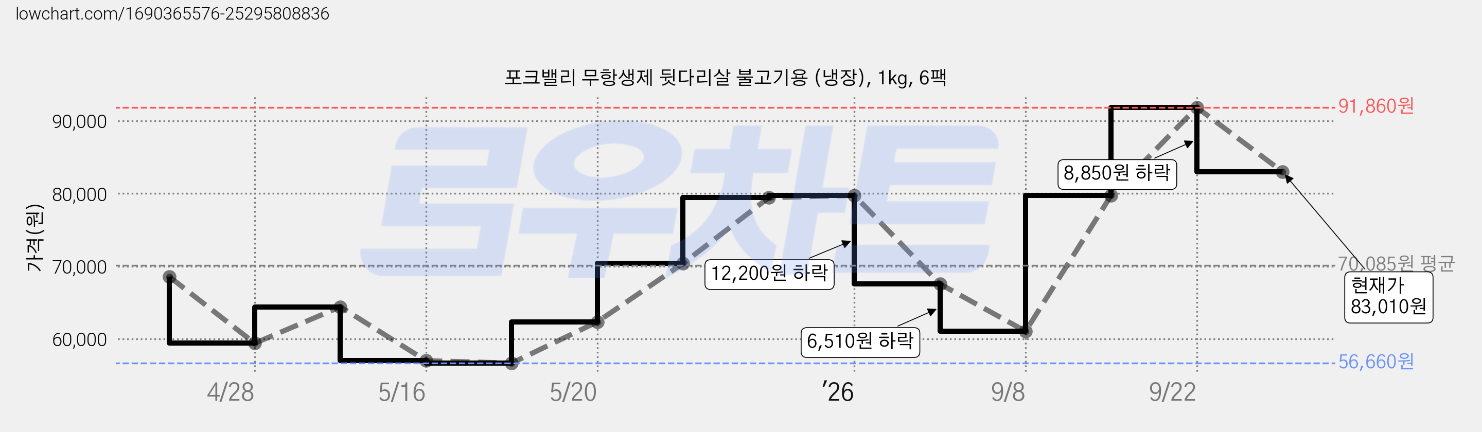 포크밸리 무항생제 뒷다리살 불고기용 (냉장), 1kg, 6팩 가격 변동 차트, 현재가 83,010원, 관측 최저가 56,660원