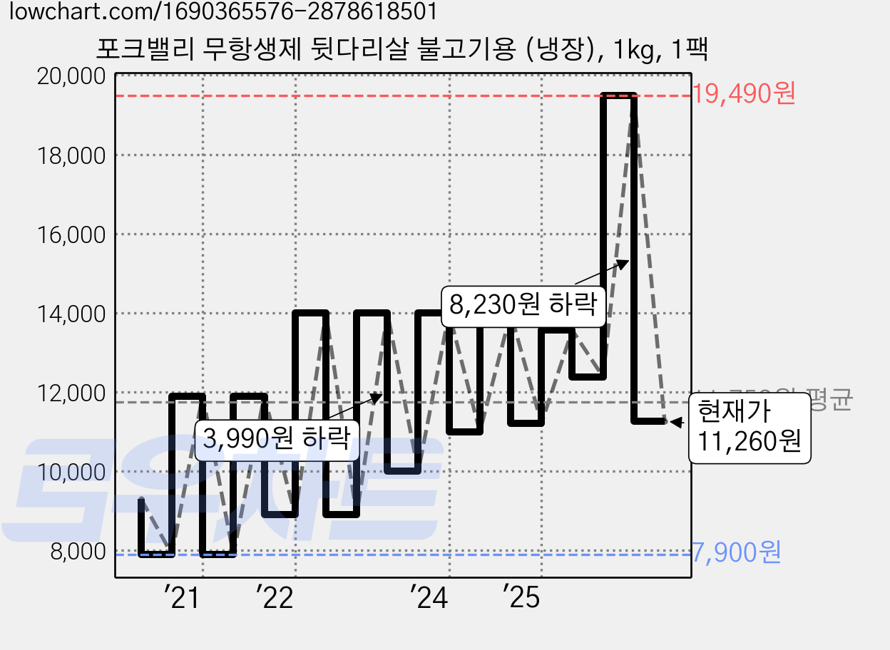 포크밸리 무항생제 뒷다리살 불고기용 (냉장), 1kg, 1팩 가격 변동 차트, 현재가 11,260원, 관측 최저가 7,900원