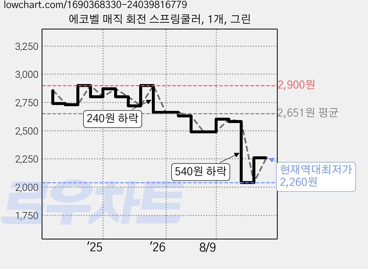 에코벨 매직 회전 스프링쿨러, 1개, 그린 가격 변동 차트, 현재가 2,260원, 역대최저가