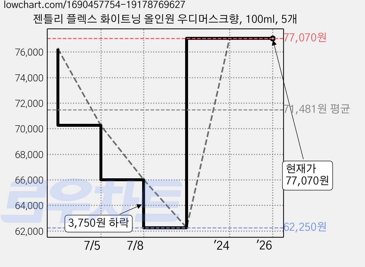 젠틀리 플렉스 화이트닝 올인원 우디머스크향, 100ml, 5개 가격 변동 차트, 현재가 77,070원, 역대최저가