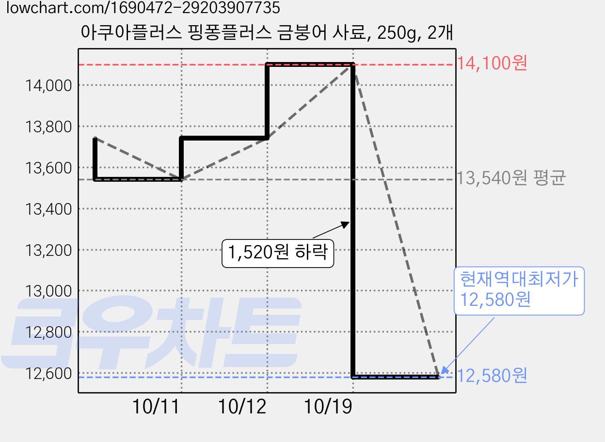 아쿠아플러스 핑퐁플러스 금붕어 사료, 250g, 2개 가격 변동 차트, 현재가 12,580원, 역대최저가