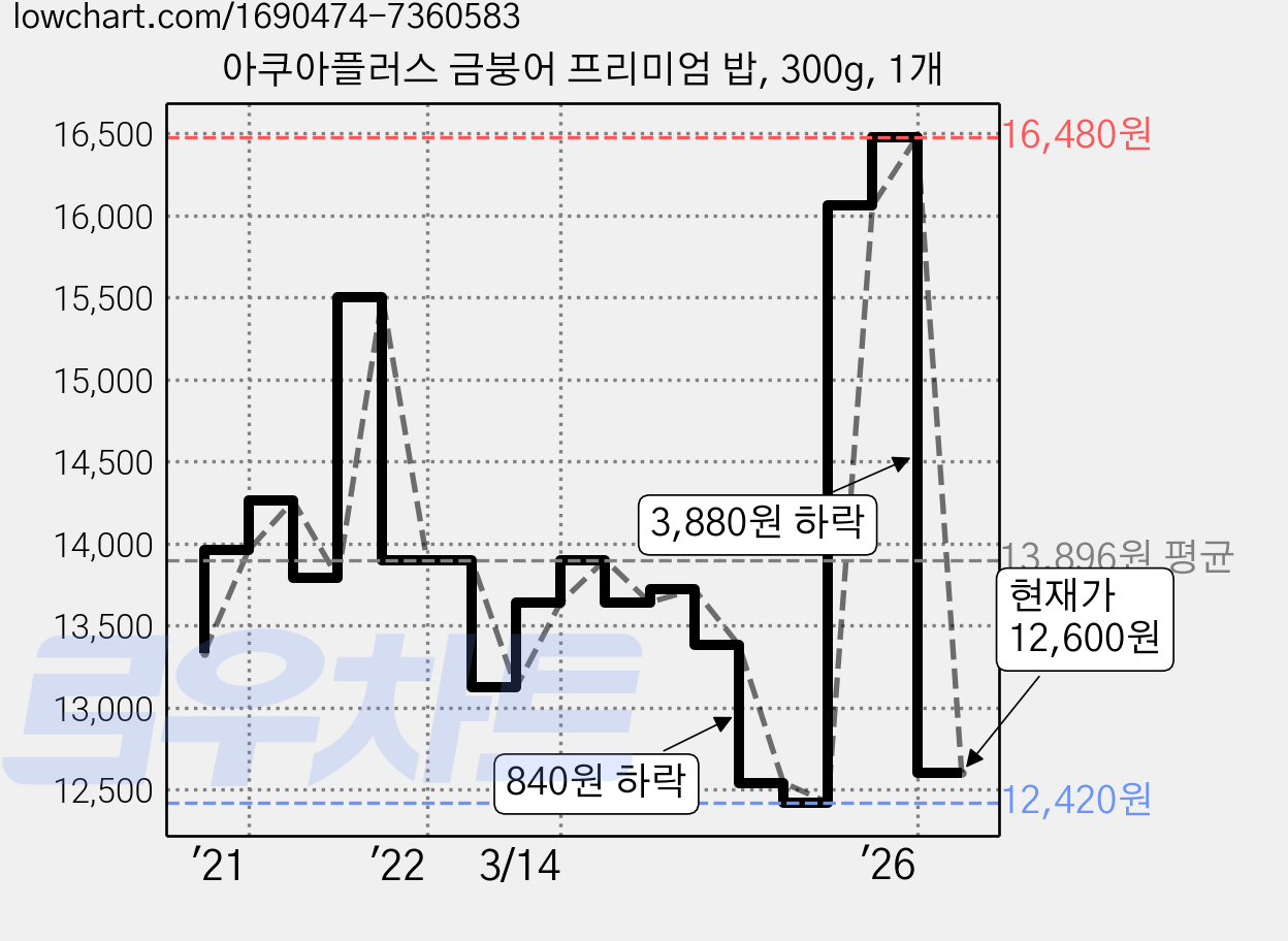 아쿠아플러스 금붕어 프리미엄 밥, 300g, 1개 가격 변동 차트, 현재가 12,600원, 관측 최저가 12,420원