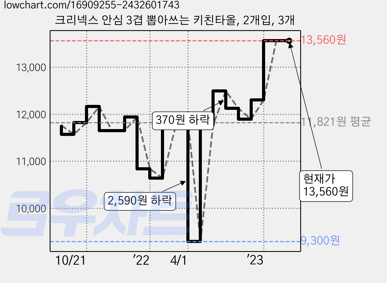 크리넥스 안심 3겹 뽑아쓰는 키친타올, 2개입, 3개 가격 변동 차트, 현재가 13,560원, 역대최저가