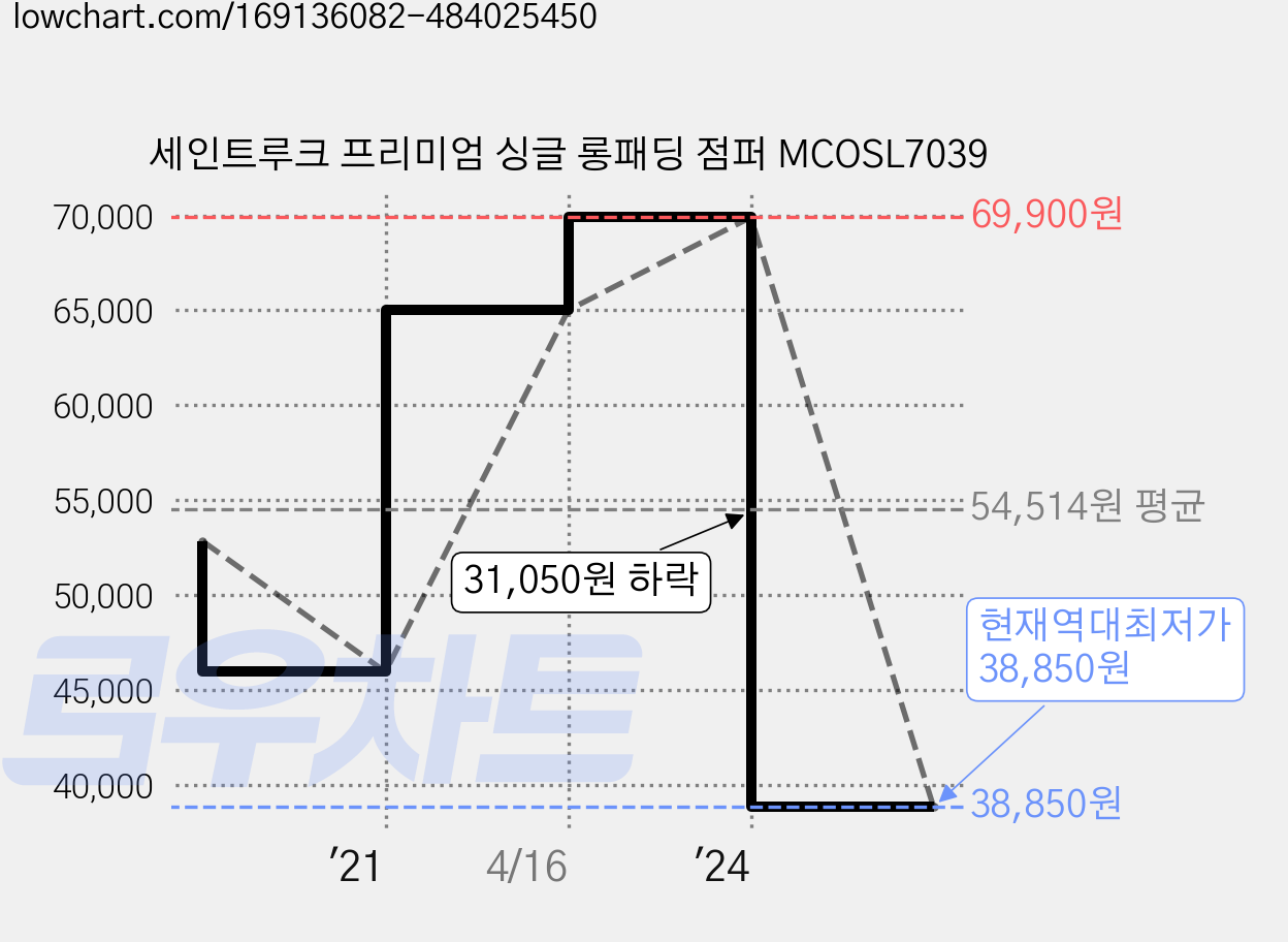 세인트루크 프리미엄 싱글 롱패딩 점퍼 MCOSL7039 가격 변동 차트, 현재가 38,850원, 역대최저가