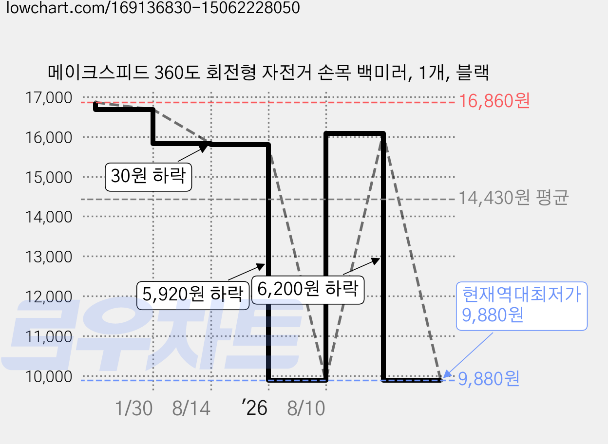 메이크스피드 360도 회전형 자전거 손목 백미러, 1개, 블랙 가격 변동 차트, 현재가 9,880원, 역대최저가