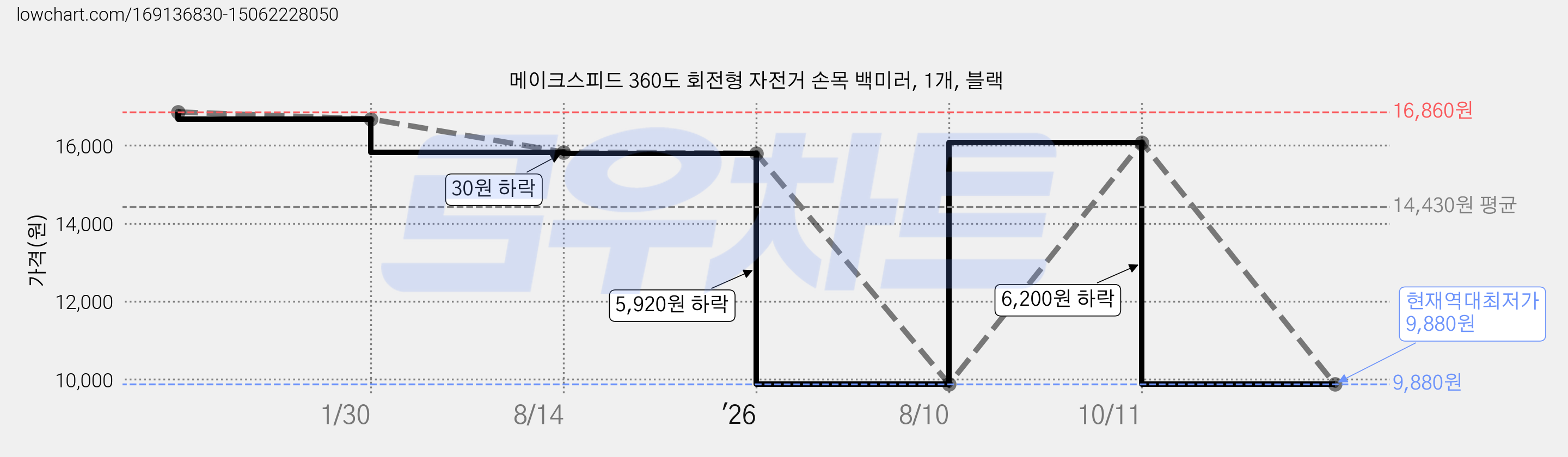메이크스피드 360도 회전형 자전거 손목 백미러, 1개, 블랙 가격 변동 차트, 현재가 9,880원, 역대최저가