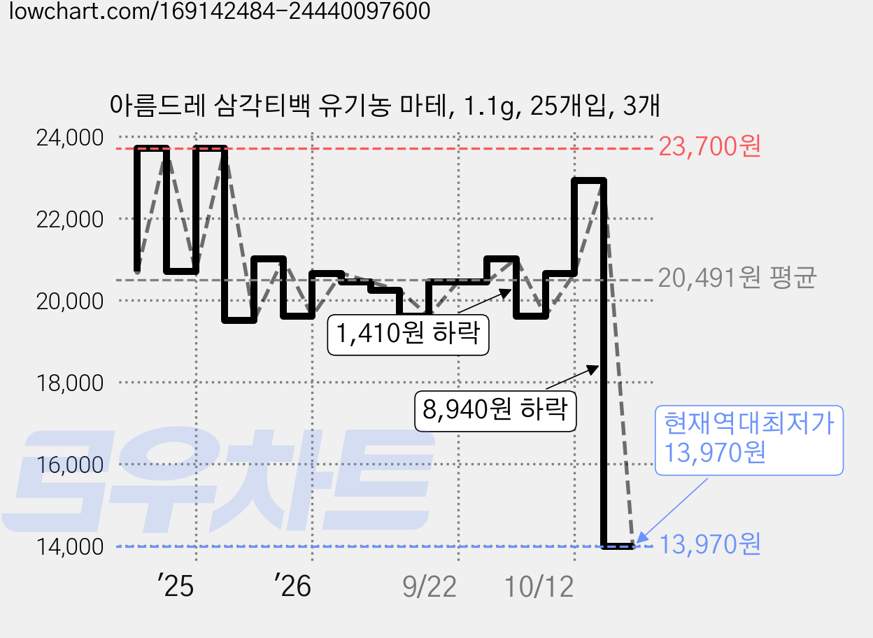 아름드레 삼각티백 유기농 마테, 1.1g, 25개입, 3개 가격 변동 차트, 현재가 13,970원, 역대최저가