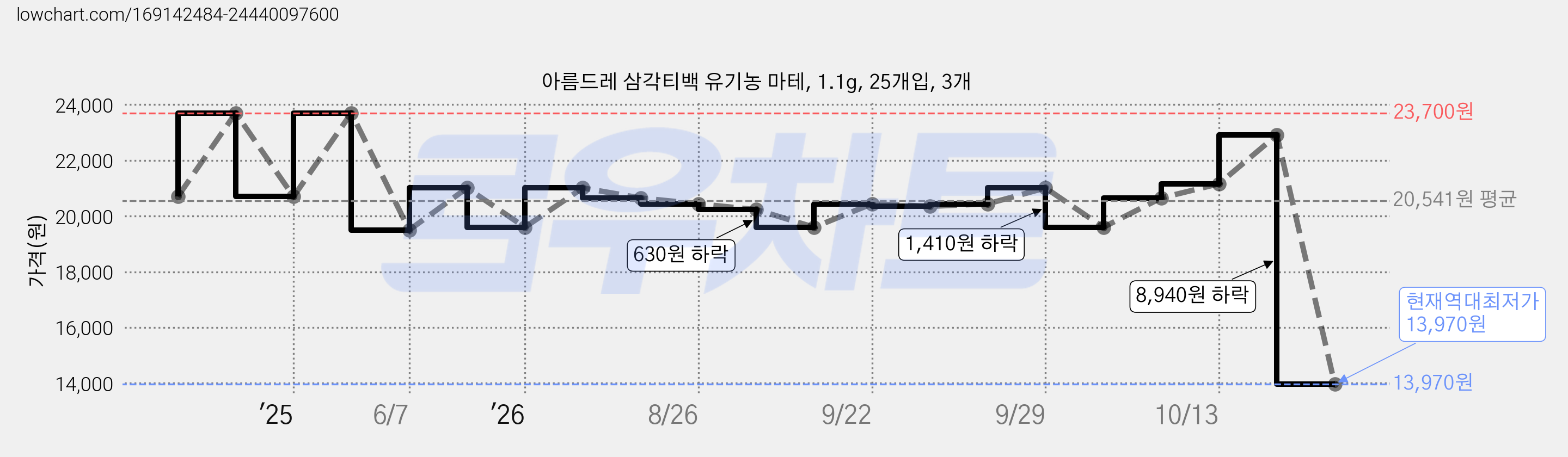 아름드레 삼각티백 유기농 마테, 1.1g, 25개입, 3개 가격 변동 차트, 현재가 13,970원, 역대최저가