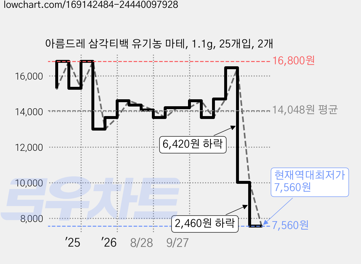 아름드레 삼각티백 유기농 마테, 1.1g, 25개입, 2개 가격 변동 차트, 현재가 7,560원, 역대최저가