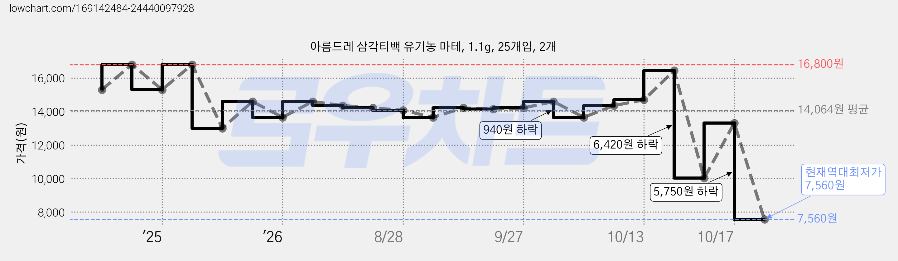 아름드레 삼각티백 유기농 마테, 1.1g, 25개입, 2개 가격 변동 차트, 현재가 7,560원, 역대최저가