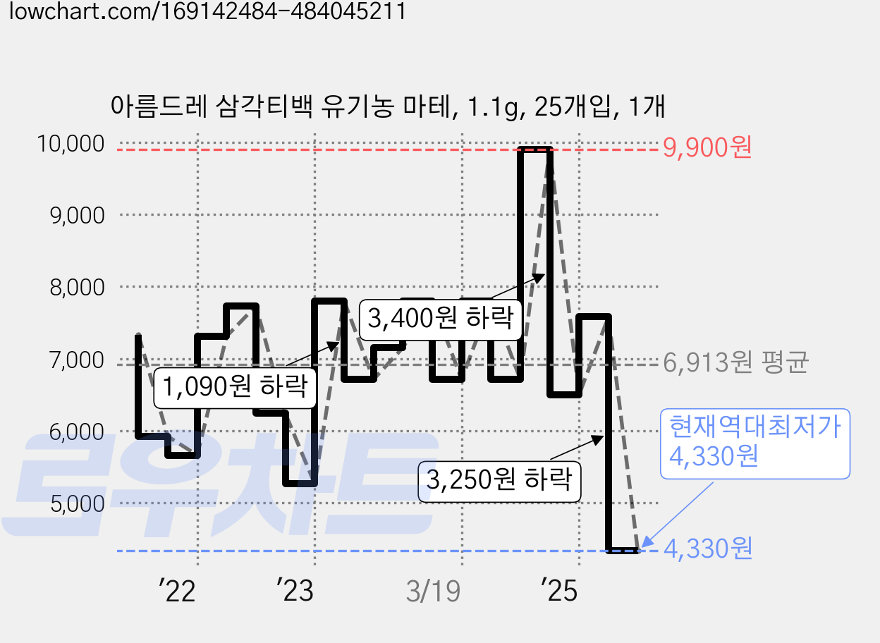 아름드레 삼각티백 유기농 마테, 1.1g, 25개입, 1개 가격 변동 차트, 현재가 4,330원, 역대최저가