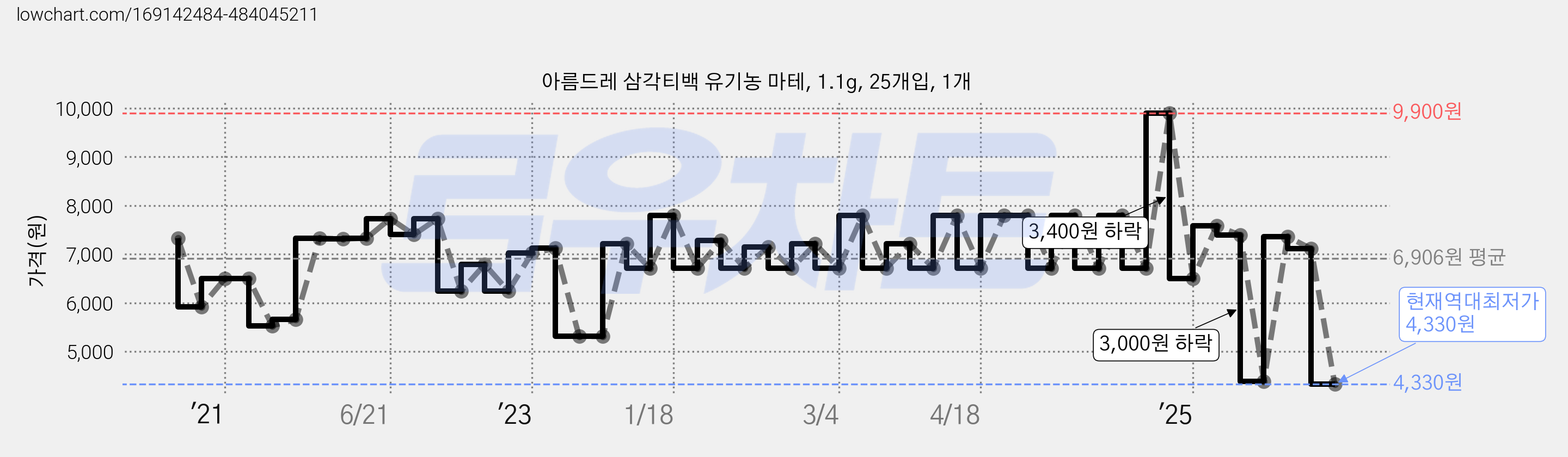 아름드레 삼각티백 유기농 마테, 1.1g, 25개입, 1개 가격 변동 차트, 현재가 4,330원, 역대최저가