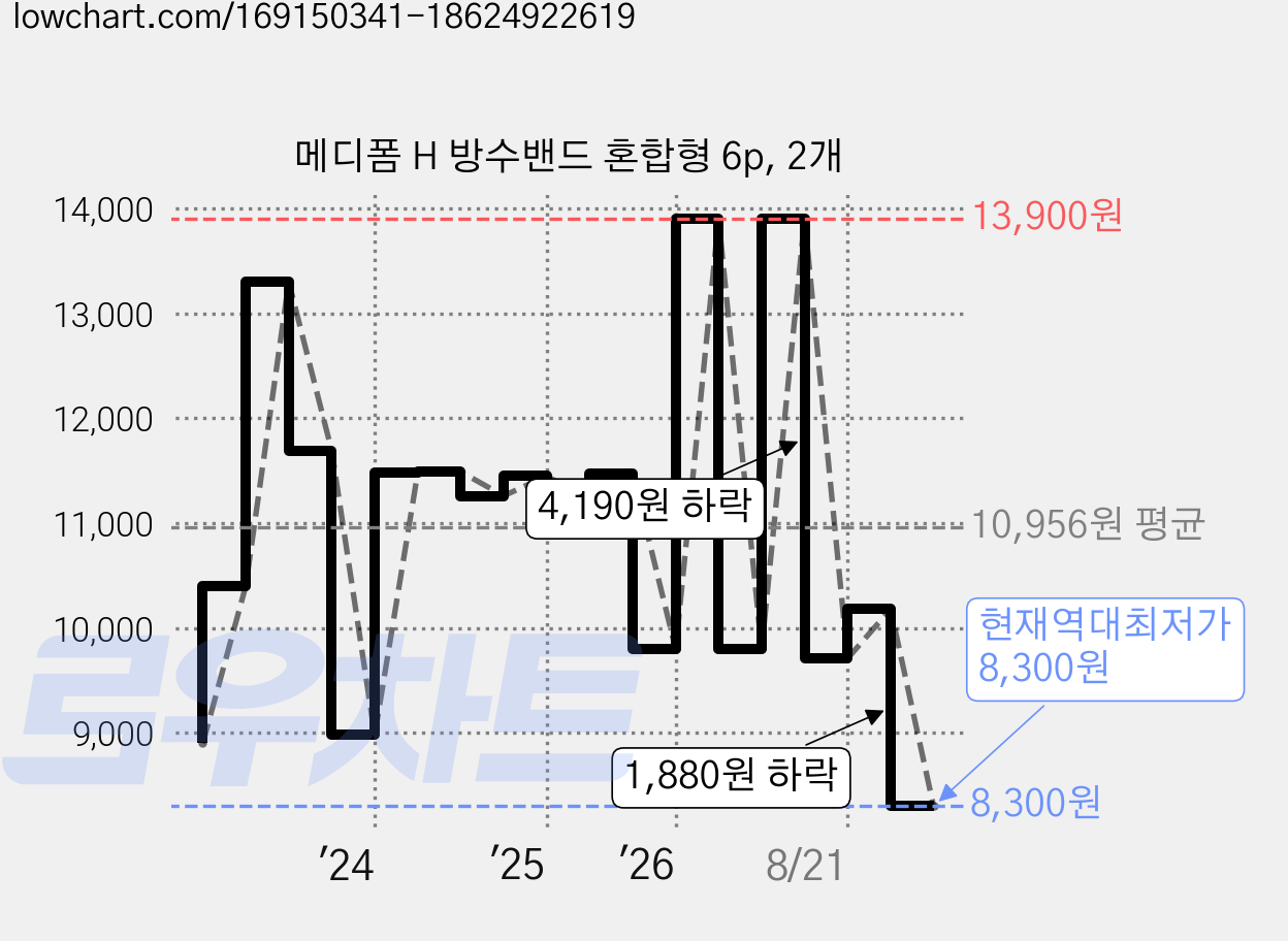 메디폼 H 방수밴드 혼합형 6p, 2개 가격 변동 차트, 현재가 8,300원, 역대최저가