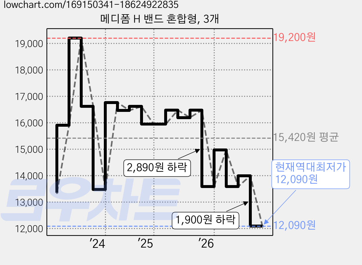 메디폼 H 밴드 혼합형, 3개 가격 변동 차트, 현재가 12,090원, 역대최저가