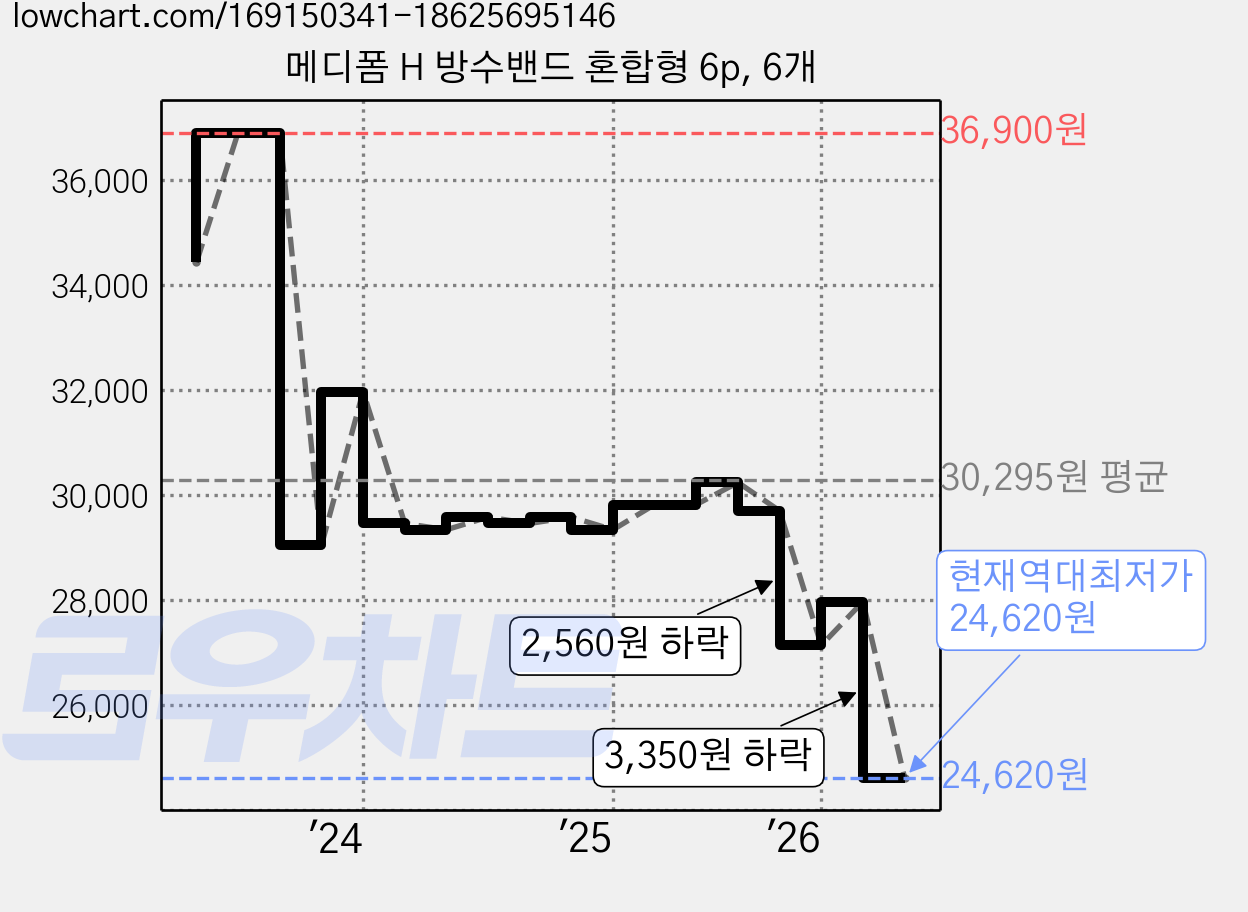 메디폼 H 방수밴드 혼합형 6p, 6개 가격 변동 차트, 현재가 24,620원, 역대최저가