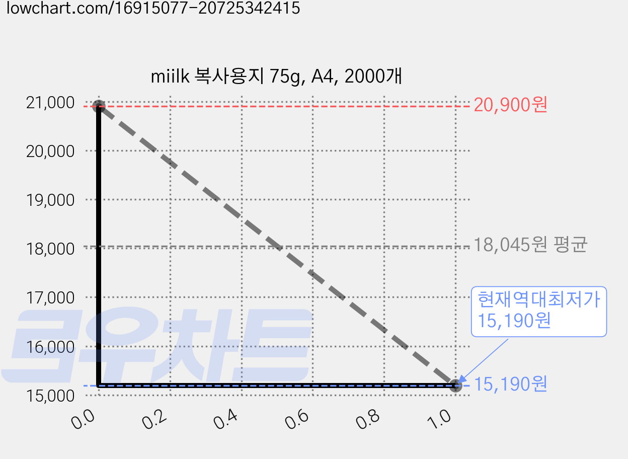 miilk 복사용지 75g, A4, 2000개 가격 변동 차트, 현재가 15,190원, 역대최저가
