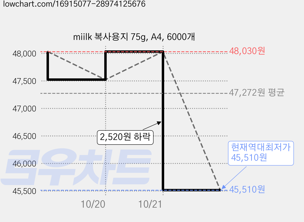 miilk 복사용지 75g, A4, 6000개 가격 변동 차트, 현재가 45,510원, 역대최저가