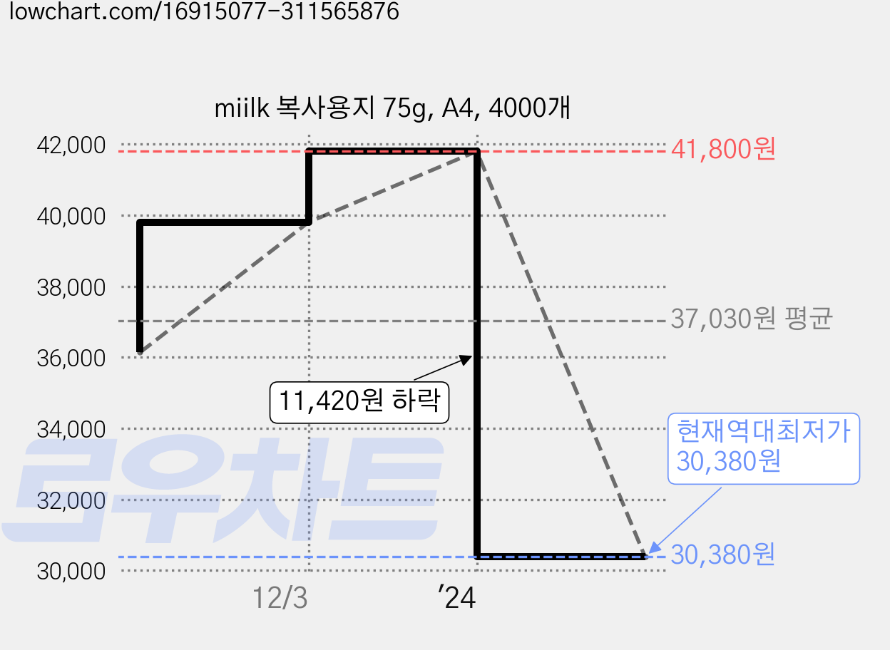 miilk 복사용지 75g, A4, 4000개 가격 변동 차트, 현재가 30,380원, 역대최저가