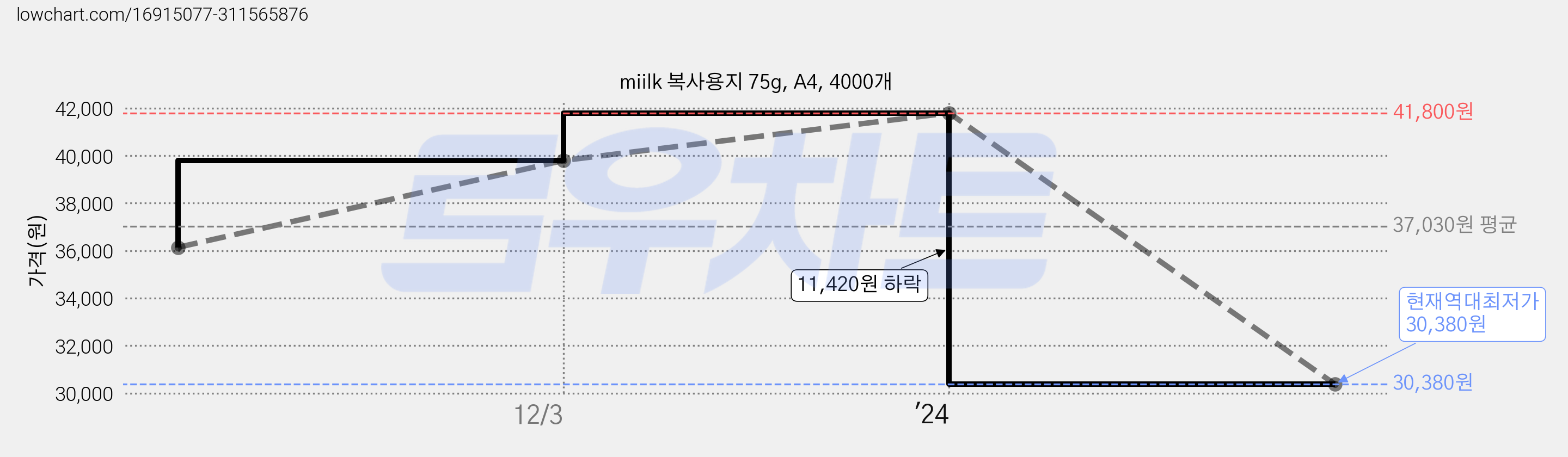 miilk 복사용지 75g, A4, 4000개 가격 변동 차트, 현재가 30,380원, 역대최저가