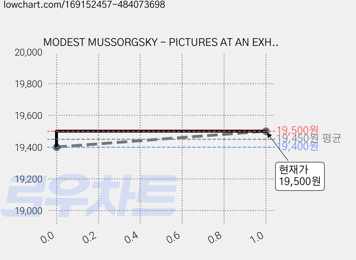 MODEST MUSSORGSKY - PICTURES AT AN EXHIBITION/ VALERY GERGIEV 유럽수입반, 1CD 가격 변동 차트, 현재가 19,500원, 관측 최저가 19,400원