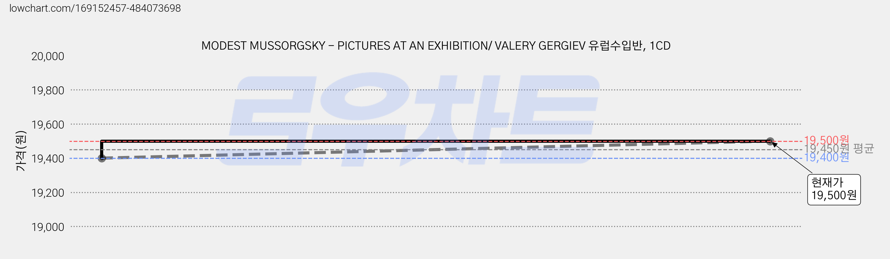 MODEST MUSSORGSKY - PICTURES AT AN EXHIBITION/ VALERY GERGIEV 유럽수입반, 1CD 가격 변동 차트, 현재가 19,500원, 관측 최저가 19,400원